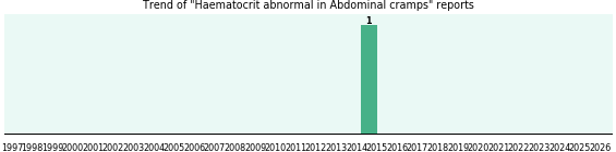 Would you have Haematocrit abnormal when you have Abdominal cramps? Would you have Haematocrit abnormal when you have Abdominal cramps?
